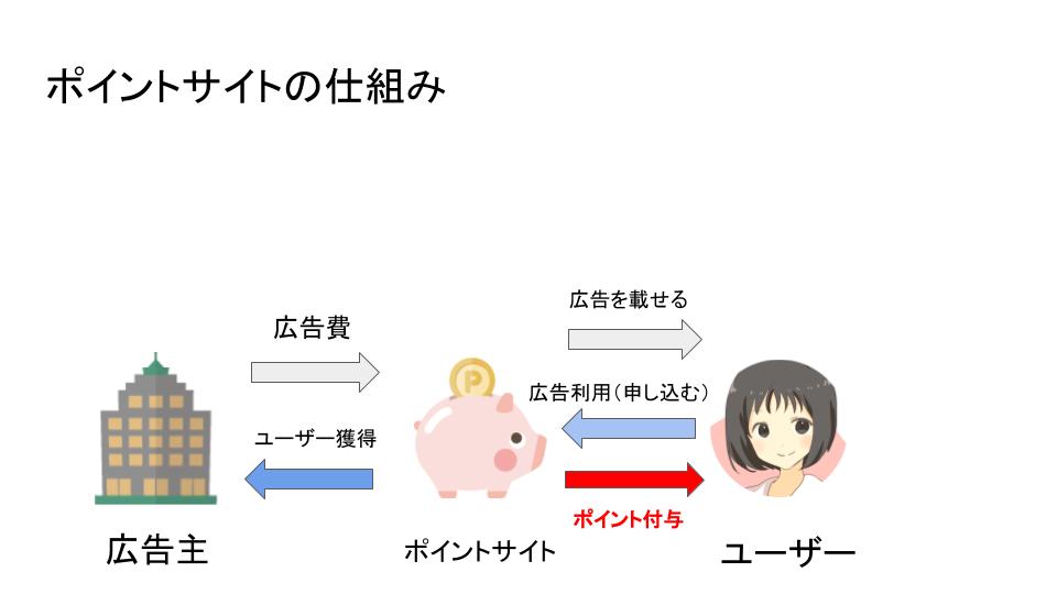 ポイントサイト仕組みの画像