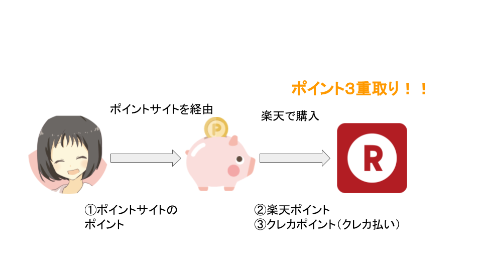 ポイント3重取りの図