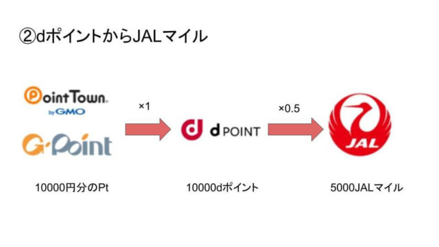 dポイントからJALマイル