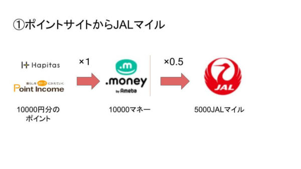 ポイントサイトからJALマイルへの移行