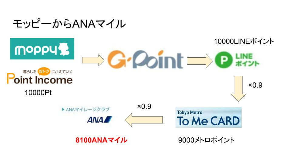 モッピーからANAマイル