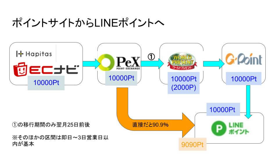 ワールドプレゼントポイント経由LINEルート