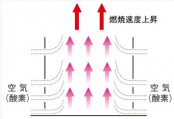 チャコスタ煙突効果